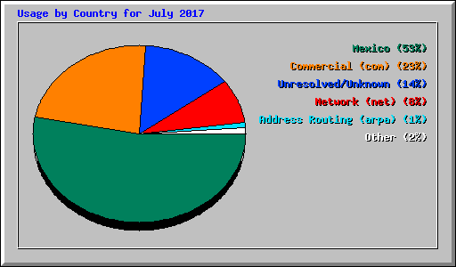 Usage by Country for July 2017