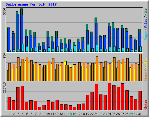 Daily usage for July 2017